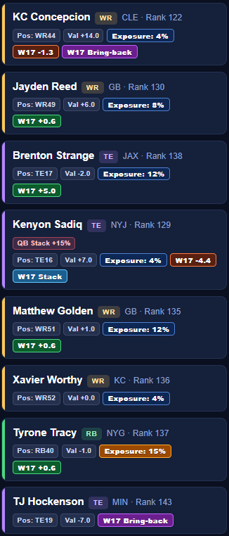 Detailed view of player recommendation cards showing position rank, value vs pick, exposure percentage, W17 outlook, and stack pills.